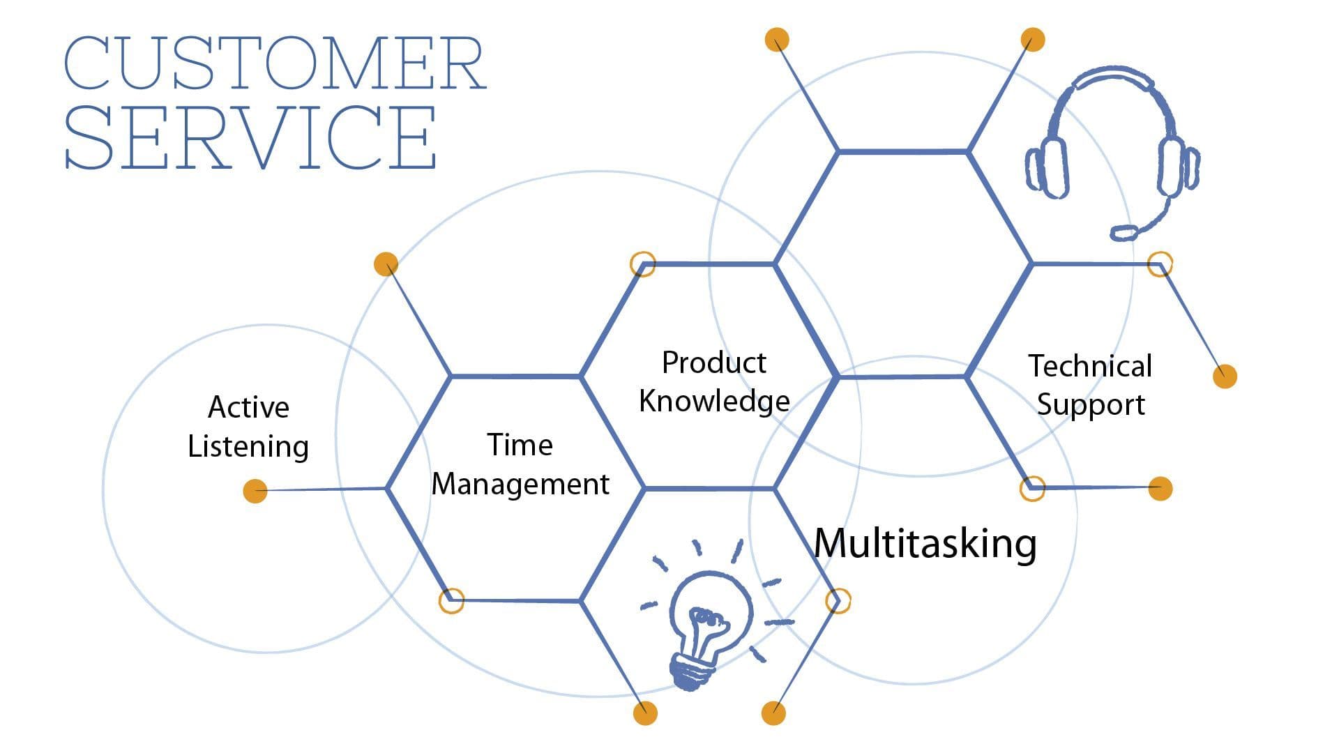 Customer Service Skills: Complete Guide (2026)